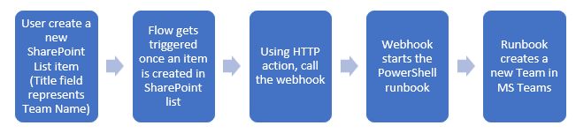 نحوه راه اندازی یک کتاب پاورشل توسط Webhook در Azure Automation با استفاده از Power Automate